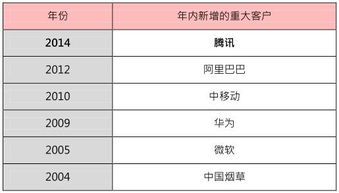 中軟國際 從軟件外包巨擘到互聯(lián)網(wǎng)新勢(shì)力的進(jìn)化之路